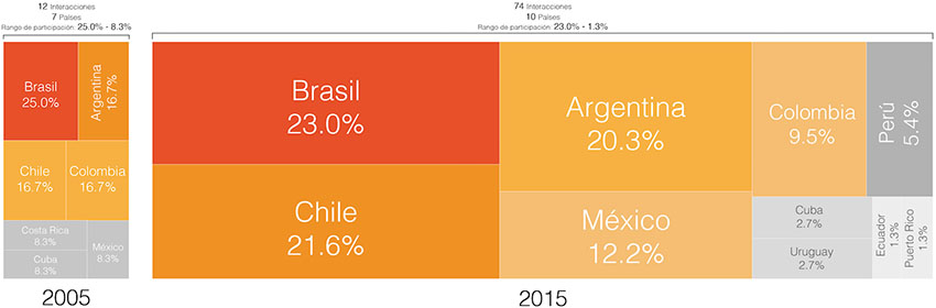 Interacciones internacionales de investigadores latinoamericanos y caribe&ntilde;os de AyH, 2005 y 2015
