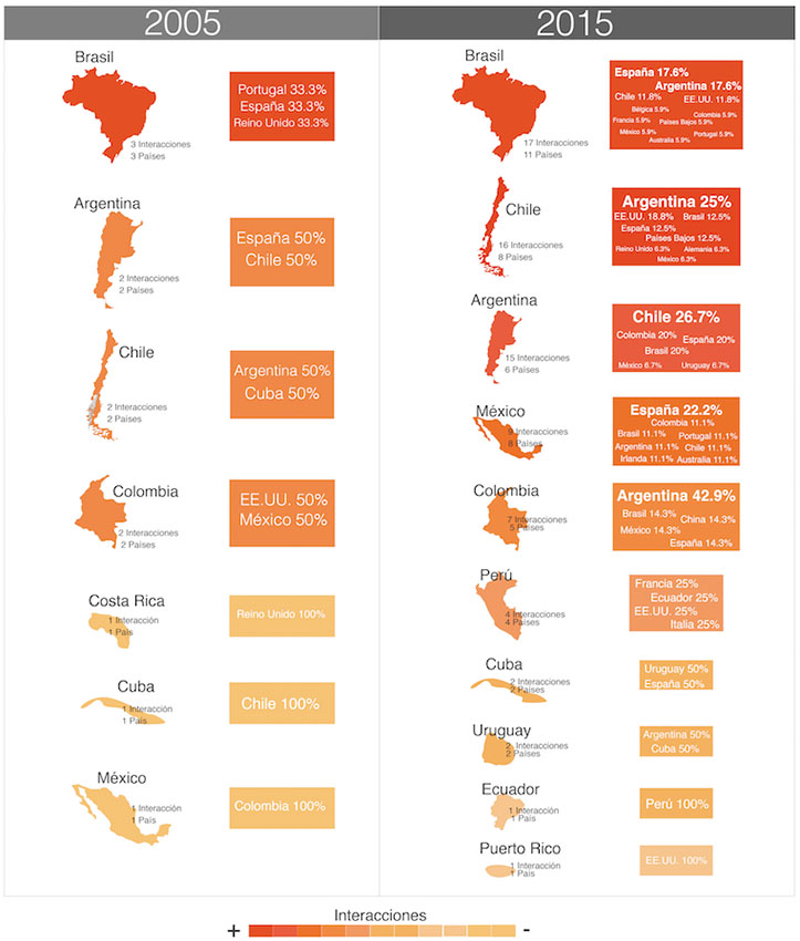 Interacciones internacionales y proporci&oacute;n de la colaboraci&oacute;n por pa&iacute;ses. AyH, 2005 y 2015