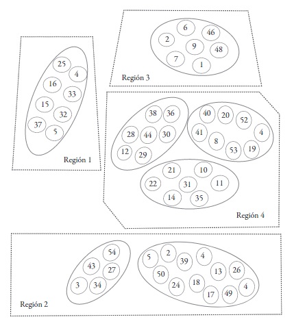 Mapa conceptual: Ideas, cl&uacute;ster y regiones