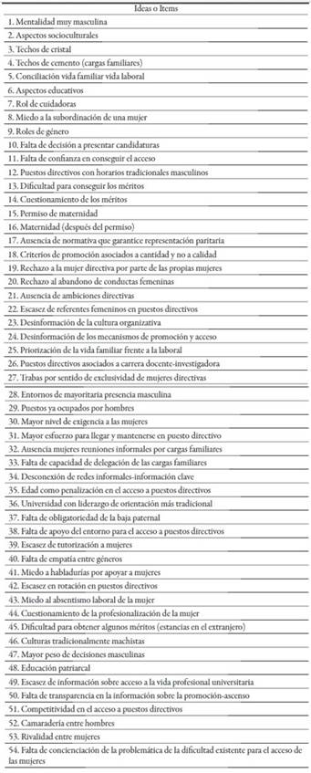 Ideas identificadas en la sesi&oacute;n de brainstorming