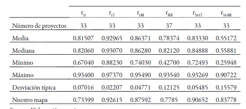 Estad&iacute;sticos descriptivos para la estimaci&oacute;n de la fiabilidad