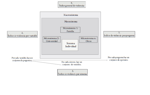Representación de los niveles de análisis y la construcción del índice general de violencia