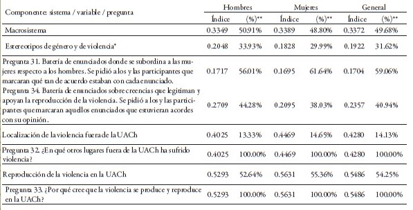 Grado de violencia promedio por niveles en el macrosistema, según sexo