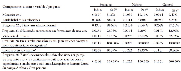 Grado de violencia promedio por niveles en el microsistema, según sexo