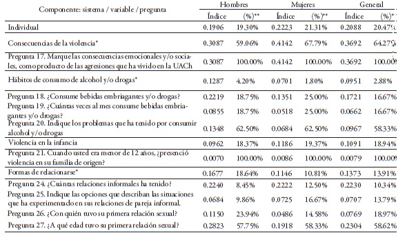Grado de violencia promedio por niveles en el sistema individual, según sexo