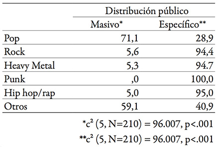 Distribución de las canciones que tratan la violencia contra las mujeres por estilo y tipo de público, en porcentaje