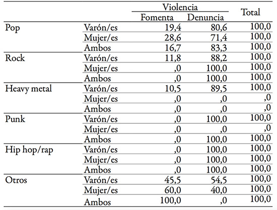 Fomento/denuncia de la violencia de género por estilo musical y sexo, en porcentaje
