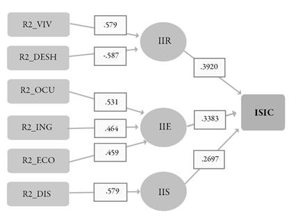 &Iacute;ndice Sint&eacute;tico de Impacto de la Crisis (ISIC). Peso de cada variable sobre el indicador parcial y porcentaje de varianza de los indicadores parciales sobre el ISIC