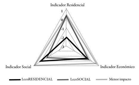 Grupos de personas ecuatorianas: valores en los tres indicadores parciales
