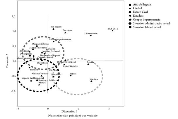 An&aacute;lisis de homogeneidad: descriptores sociodemogr&aacute;ficos de los indicadores parciales