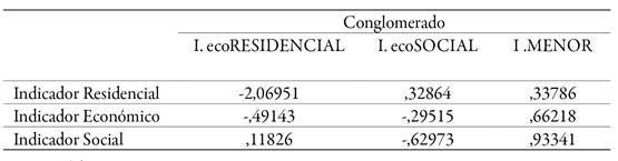 Centros de los conglomerados finales de los tres grupos
