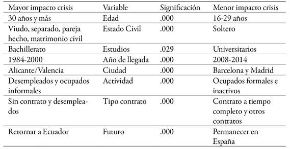 Perfiles de mayor y menor impacto: variables significativas