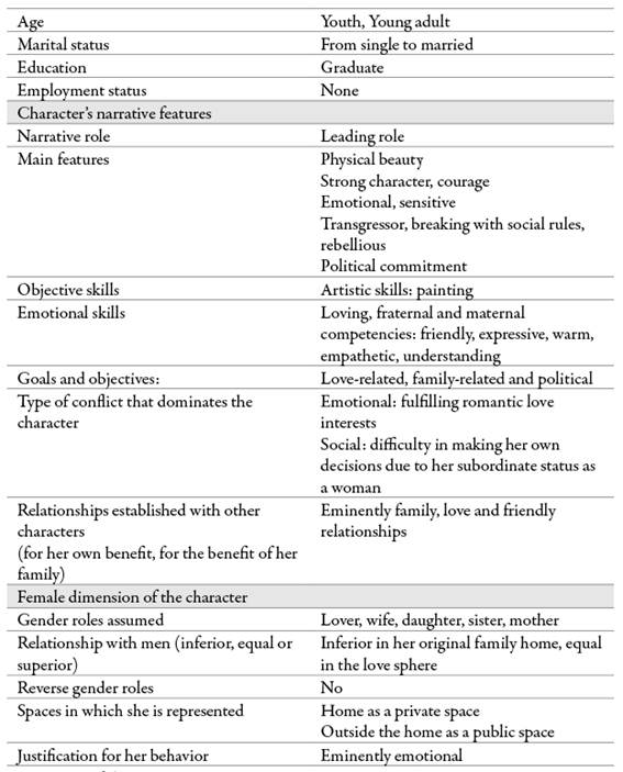 Character: Andrea; sociodemographic characteristics