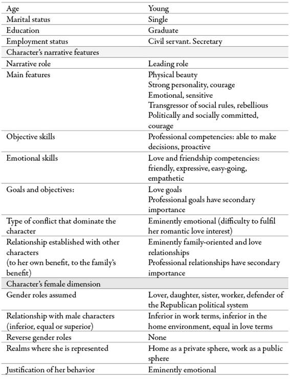 Character: Alejandra; sociodemographic characteristics