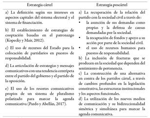 Caracterizaci&oacute;n de las estrategias c&aacute;rtel y posc&aacute;rtel