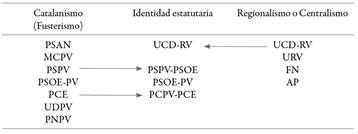 El posicionamiento partidista sobre la identidad valenciana desde la transici&oacute;n hasta 1982 (etapa preauton&oacute;mica)
