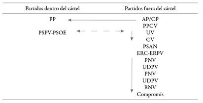 Estrategias c&aacute;rtel y out c&aacute;rtel en el periodo 1982-2015