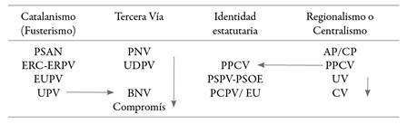El posicionamiento de los partidos pol&iacute;ticos respecto a la identidad estatuaria 1995-2015