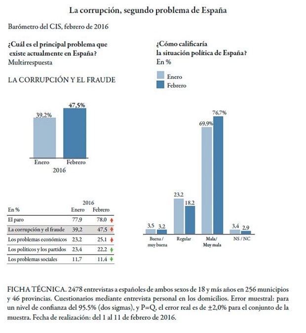 La corrupción, segundo problema de España