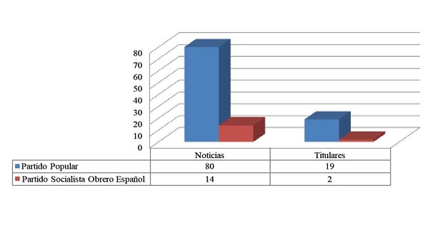 Presencia de partidos políticos en los titulares