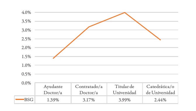 BSG ajustada por hora y categor&iacute;a, 2015
