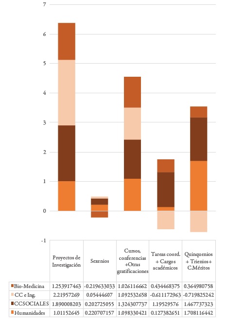 Diferencia salarial (&euro; por hora) entre el promedio percibido por hombres y mujeres del profesorado TU en componentes variables salariales, por &aacute;reas de conocimiento, 2015