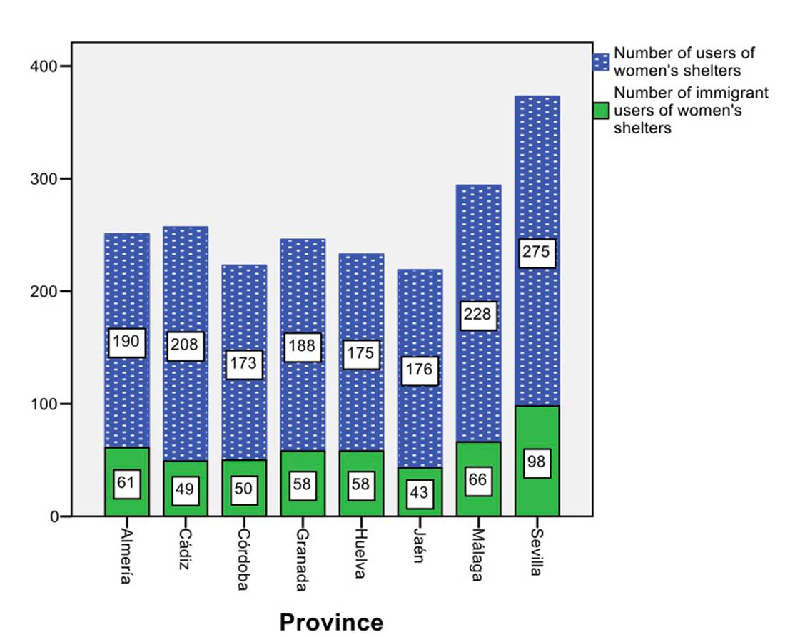 Number of total vs. immigrant users of shelters by province