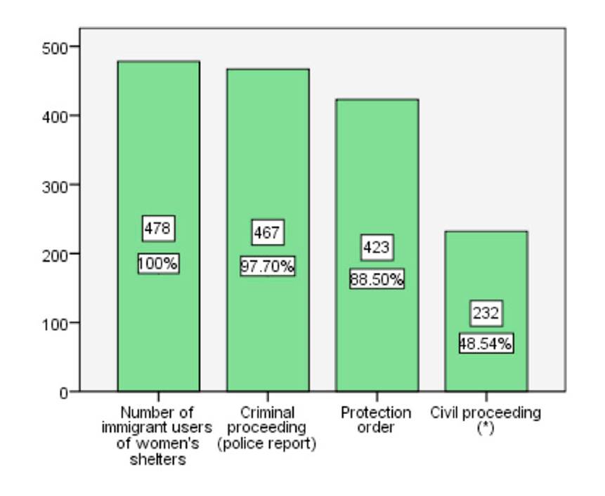 Criminal and civil proceedings by immigrant users of shelters