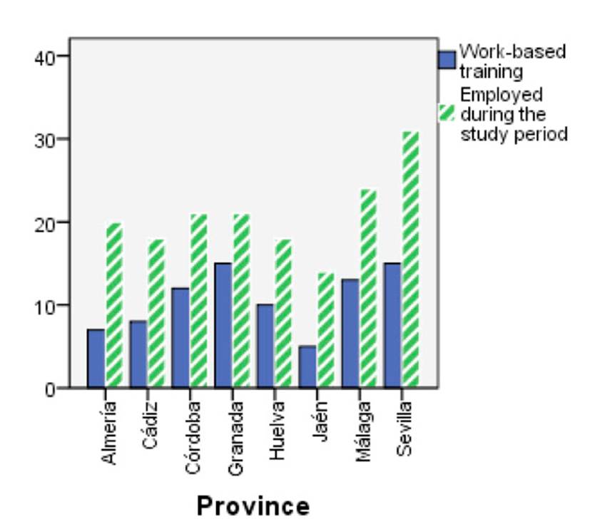 Training and employment by province