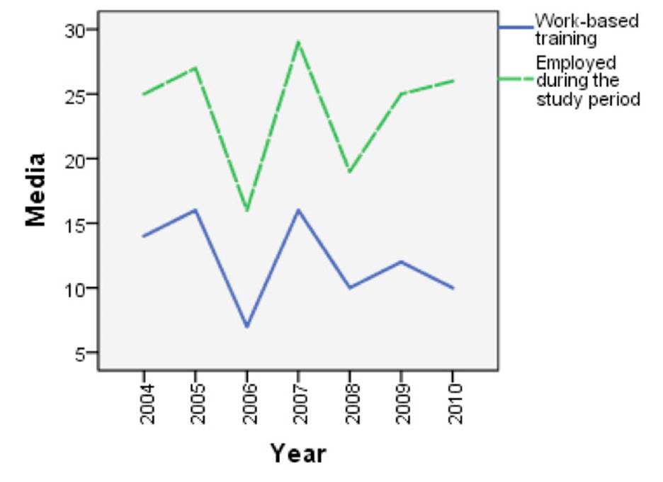 Training and employment by year