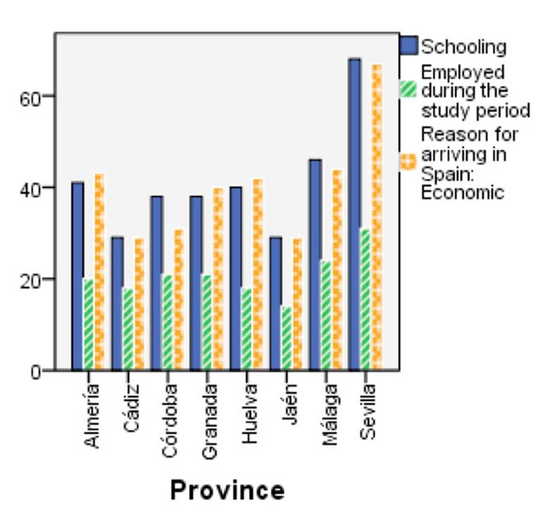Schooling, employment and reason for immigration by province