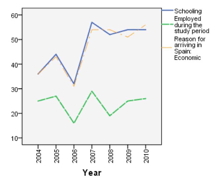 Schooling, employment and reason for immigration by year