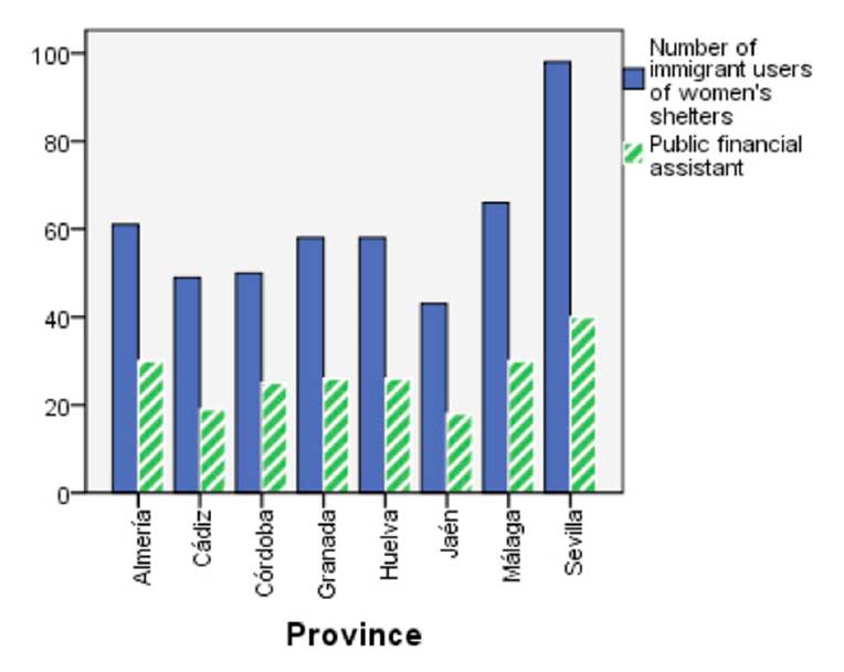 Public financial assistance received by province