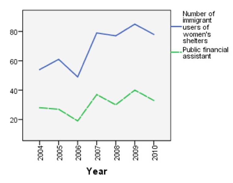 Public financial assistance received by year