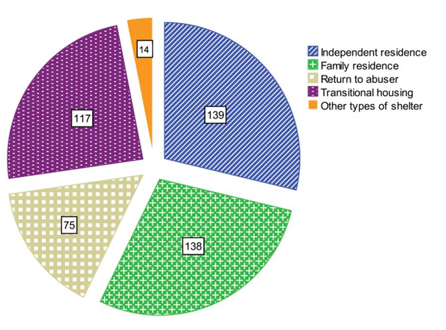 Residence after leaving the women’s shelter