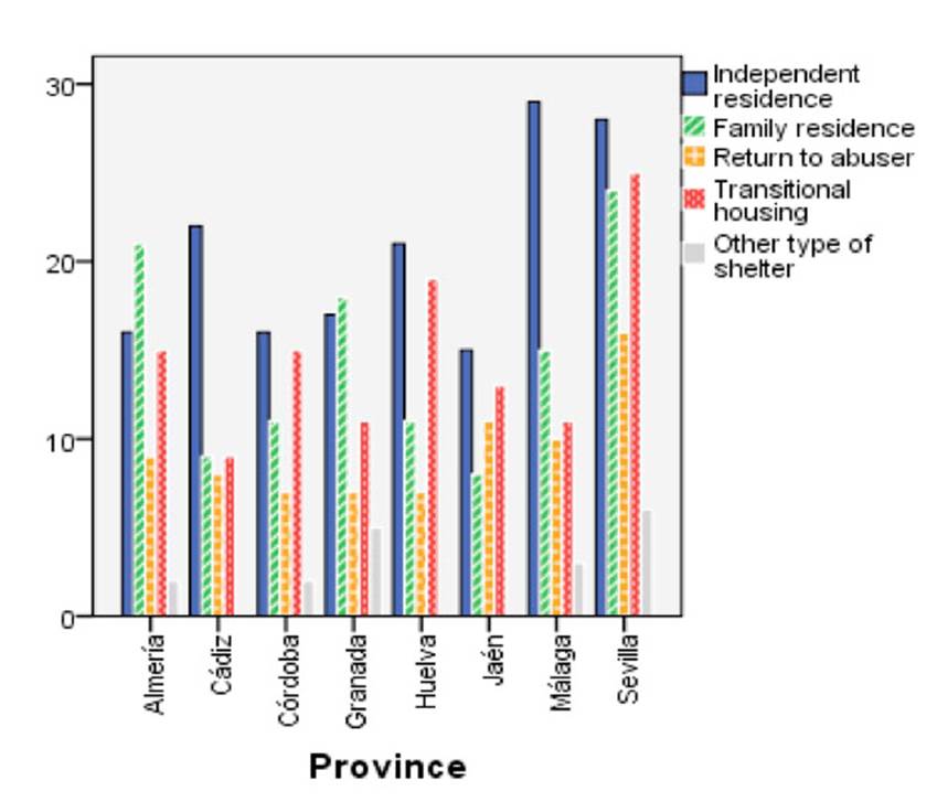 Place of residence after leaving shelter by province