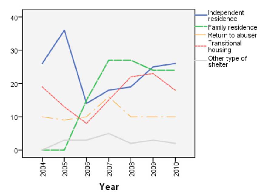Place of residence after leaving shelter by year