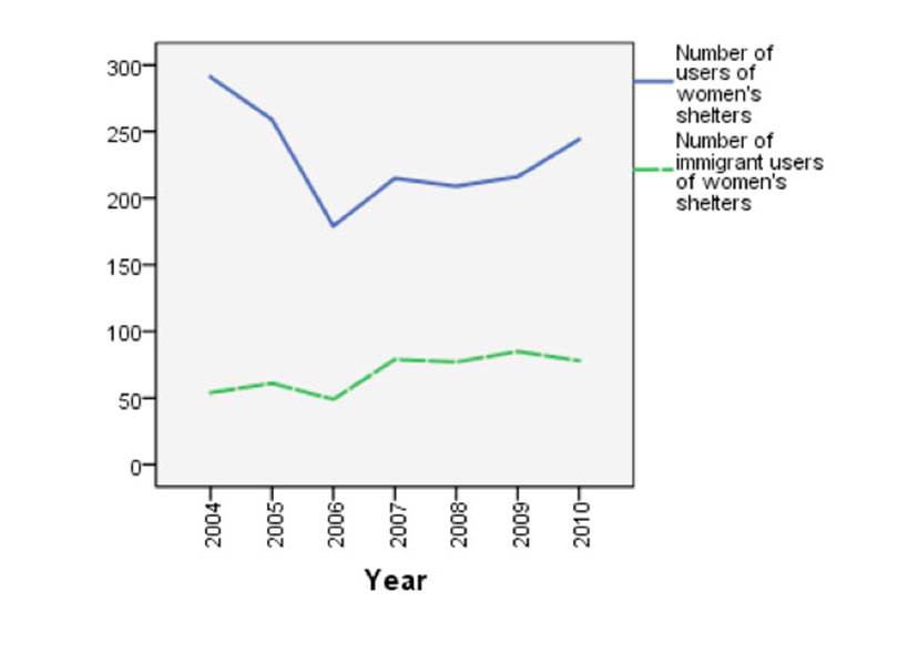Number of total vs. immigrant users of shelters by year