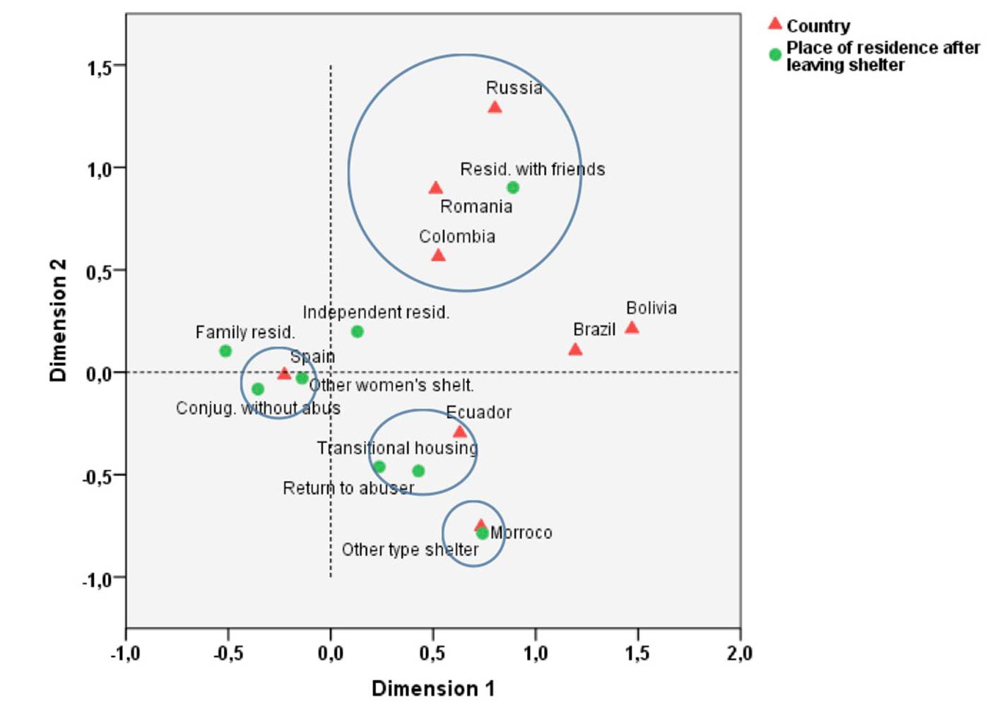 Correspondence analysis country vs residence after leaving the women’s shelter