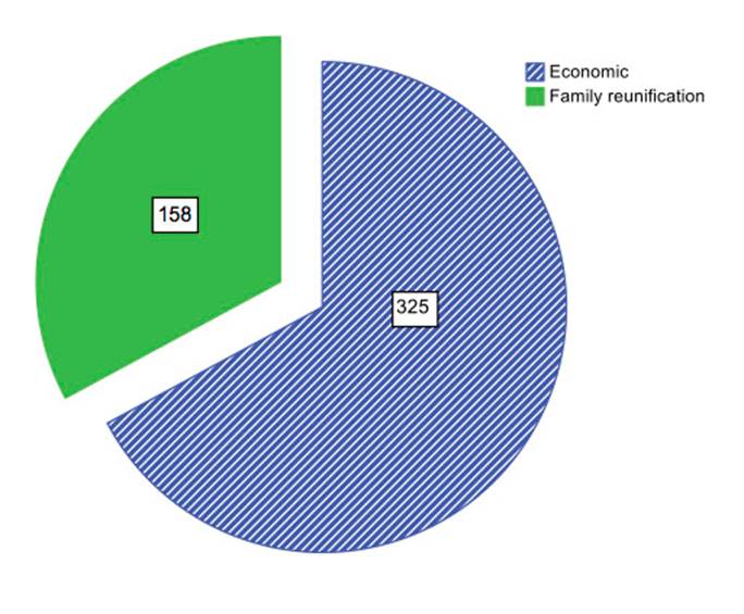 First reason for arriving in Spain