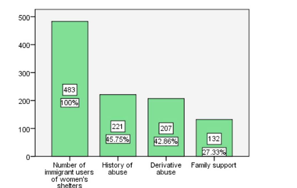 Characteristics of domestic violence of immigrant users of women’s shelters