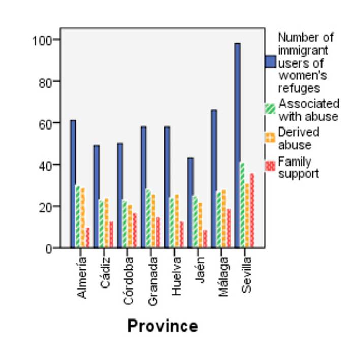 Characteristics of domestic violence of immigrant users of women’s shelters by province