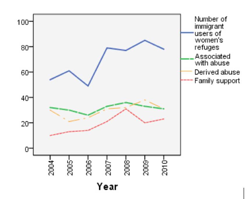 Characteristics of domestic violence of immigrant users of women’s shelters by year