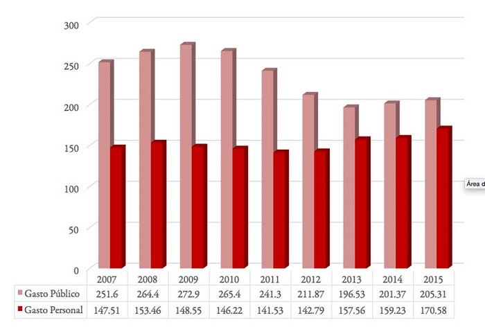 Evoluci&oacute;n del gasto farmac&eacute;utico p&uacute;blico y personal por habitante en euros