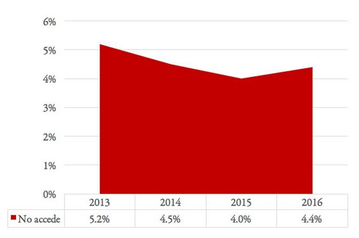 Evoluci&oacute;n del porcentaje de personas que no puede acceder a la medicaci&oacute;n prescrita en Espa&ntilde;a