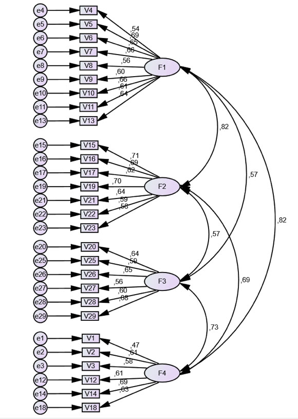 Modelo de análisis factorial confirmatorio de primer orden