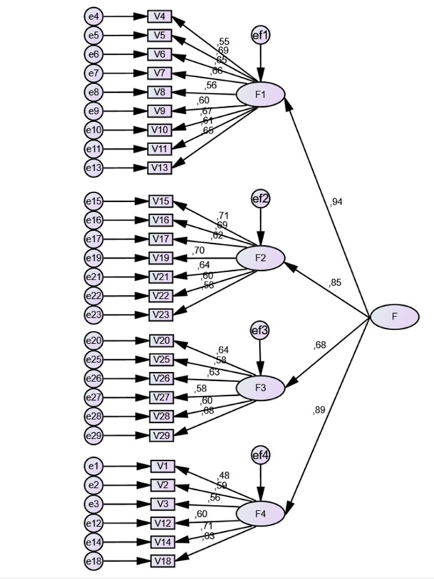 Modelo de análisis factorial confirmatorio de segundo nivel