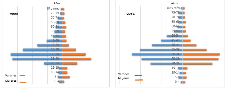 Población residente en la ciudad de Valencia nacida en Italia según sexo y edad (grupos quinquenales). A 1 de enero de 2008 y de 2016