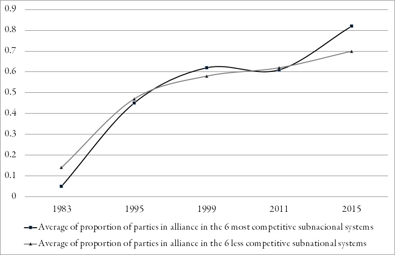 Media de la proporci&oacute;n de partidos que compiten en el marco de alianzas sobre el total de la oferta pol&iacute;tica en elecciones legislativas subnacionales, en dos grupos de distritos 