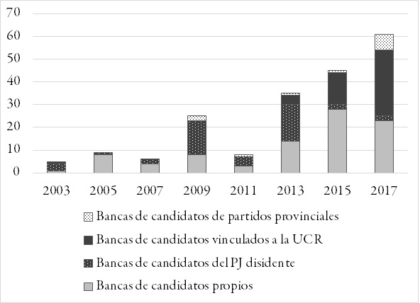 Distribuci&oacute;n de las bancas de diputados nacionales obtenidas por las alianzas electorales en las que particip&oacute; el PRO (2003-2017)